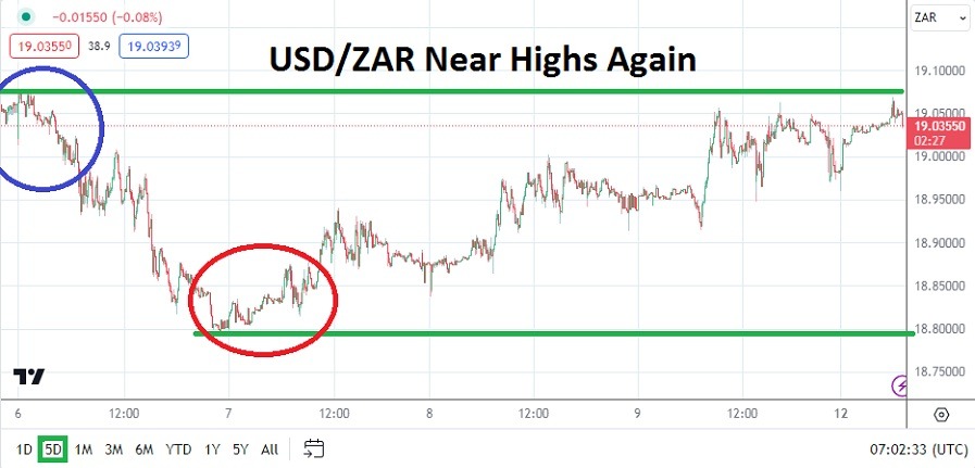 USDZAR Analysis Today - 12/02: Mid-Term Highs Amid Weak Base (Graph) USDZAR Analysis Today - 12/02: Mid-Term Highs Amid Weak Base (Graph)